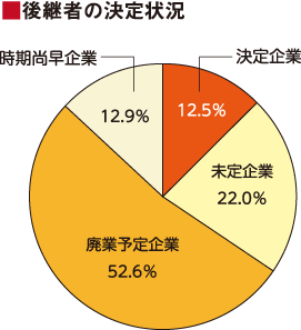 後継者の決定状況