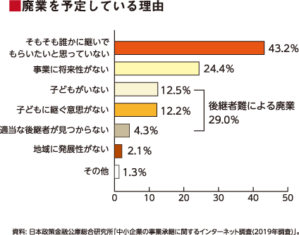 廃業を予定している理由